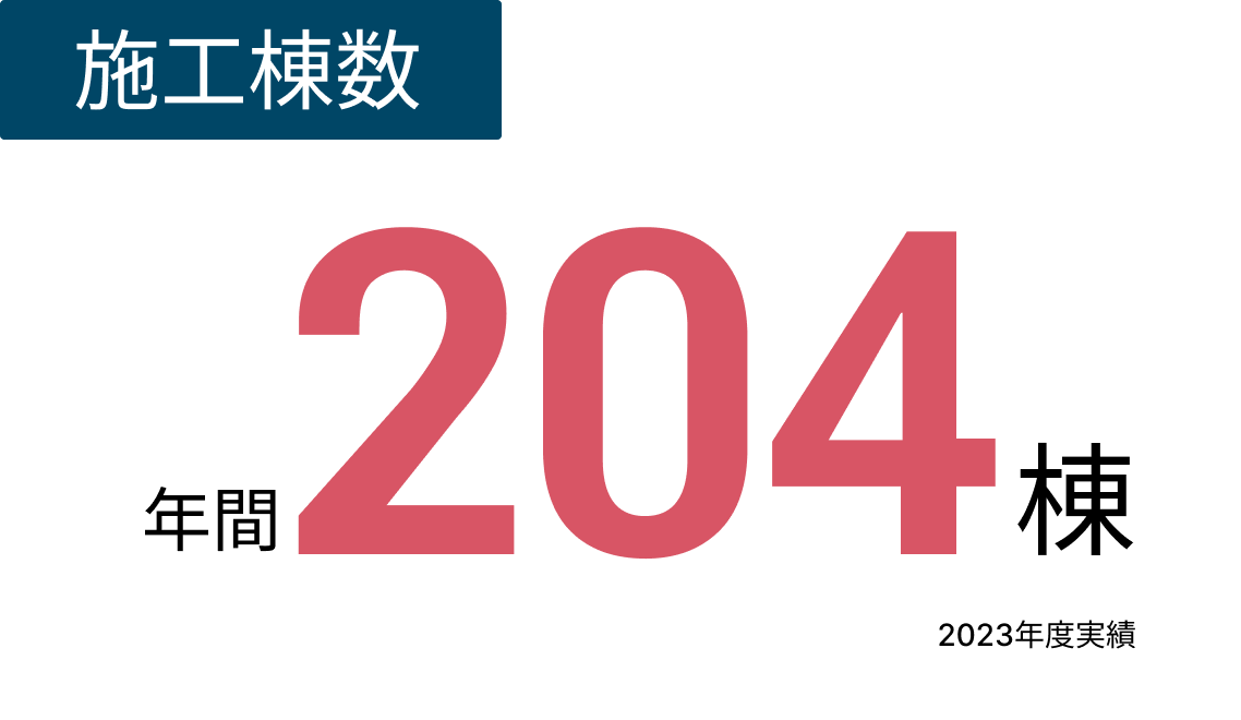 ”施工棟数年間204棟”